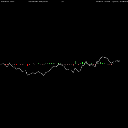 Force Index chart International Flavors & Fragrances, Inc. IFF share NYSE Stock Exchange 