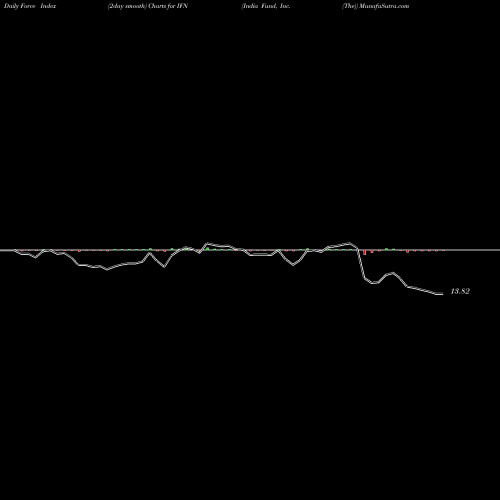 Force Index chart India Fund, Inc. (The) IFN share NYSE Stock Exchange 