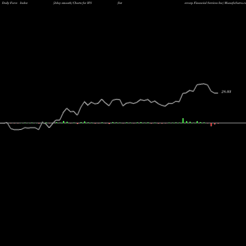 Force Index chart Intercorp Financial Services Inc IFS share NYSE Stock Exchange 