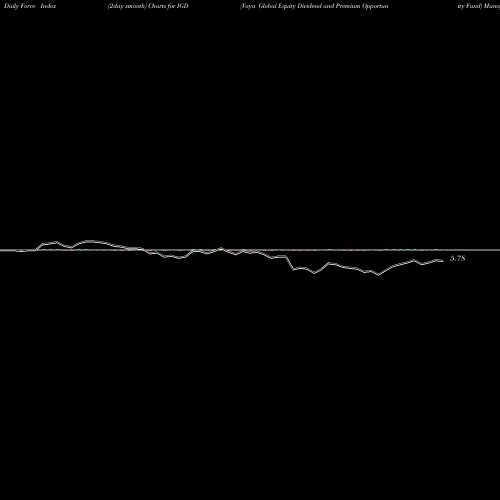 Force Index chart Voya Global Equity Dividend And Premium Opportunity Fund IGD share NYSE Stock Exchange 