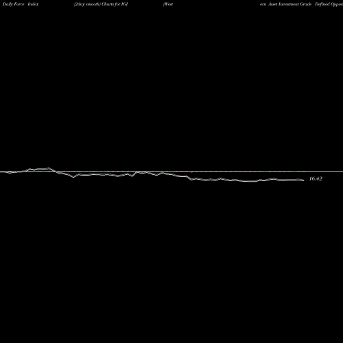 Force Index chart Western Asset Investment Grade Defined Opportunity Trust Inc. IGI share NYSE Stock Exchange 