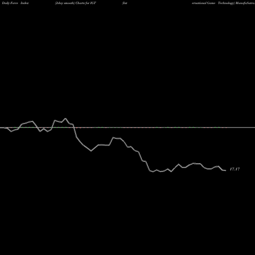 Force Index chart International Game Technology IGT share NYSE Stock Exchange 