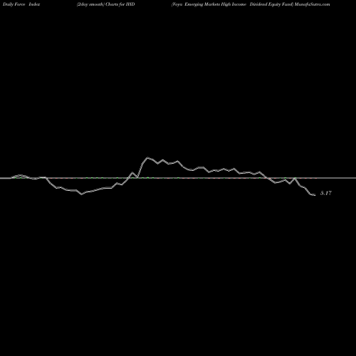 Force Index chart Voya Emerging Markets High Income Dividend Equity Fund IHD share NYSE Stock Exchange 