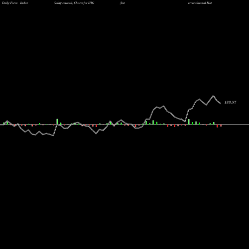 Force Index chart Intercontinental Hotels Group IHG share NYSE Stock Exchange 