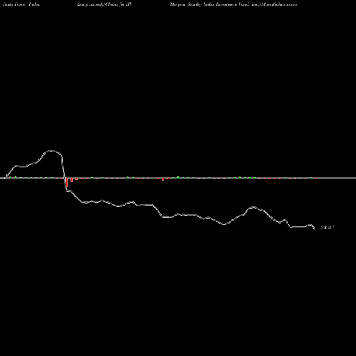 Force Index chart Morgan Stanley India Investment Fund, Inc. IIF share NYSE Stock Exchange 