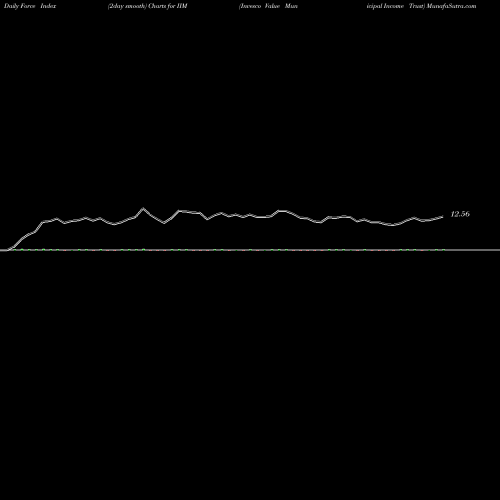 Force Index chart Invesco Value Municipal Income Trust IIM share NYSE Stock Exchange 