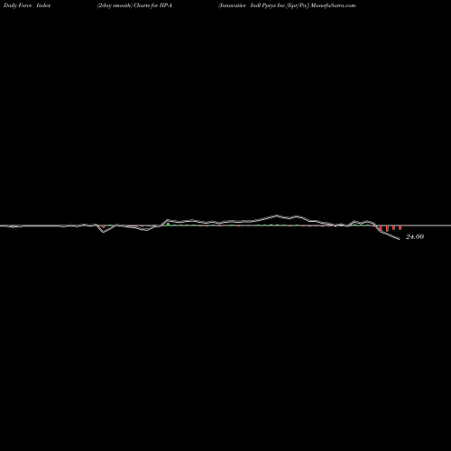 Force Index chart Innovative Indl Pptys Inc [Iipr/Pa] IIP-A share NYSE Stock Exchange 
