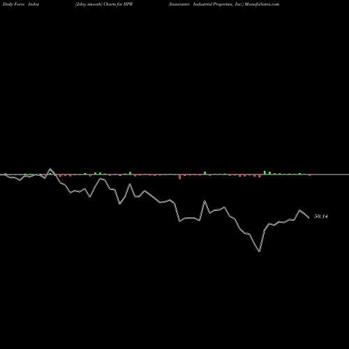 Force Index chart Innovative Industrial Properties, Inc. IIPR share NYSE Stock Exchange 