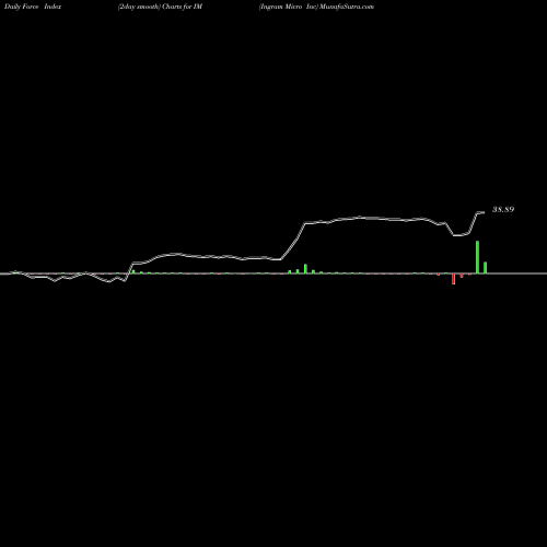 Force Index chart Ingram Micro Inc IM share NYSE Stock Exchange 