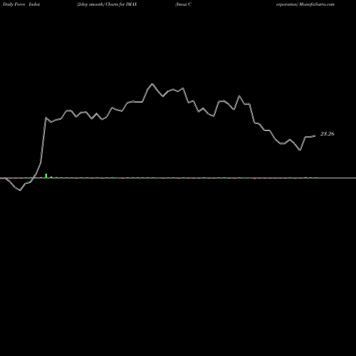 Force Index chart Imax Corporation IMAX share NYSE Stock Exchange 