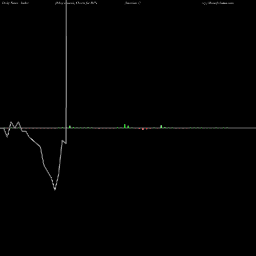 Force Index chart Imation Corp IMN share NYSE Stock Exchange 