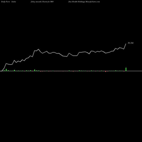 Force Index chart Ims Health Holdings IMS share NYSE Stock Exchange 