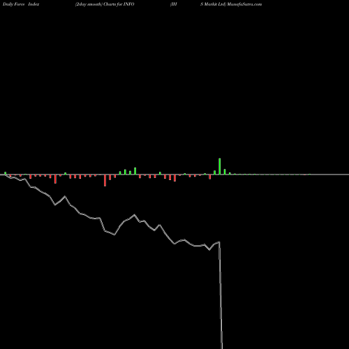 Force Index chart IHS Markit Ltd INFO share NYSE Stock Exchange 