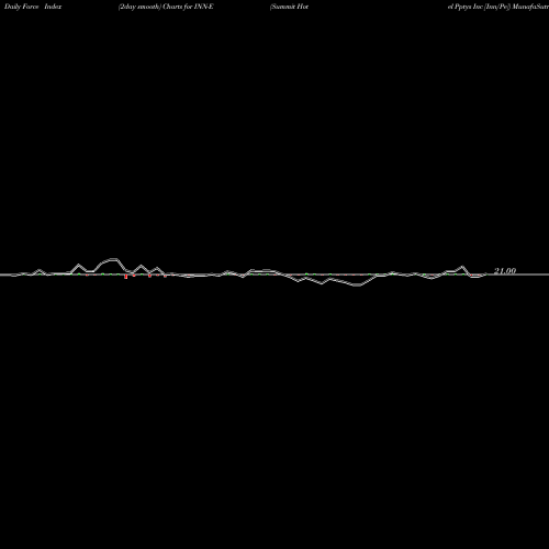 Force Index chart Summit Hotel Pptys Inc [Inn/Pe] INN-E share NYSE Stock Exchange 