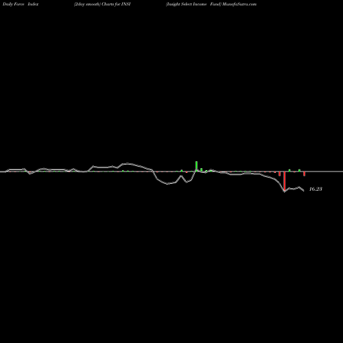 Force Index chart Insight Select Income Fund INSI share NYSE Stock Exchange 