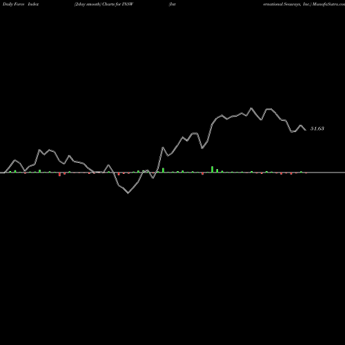 Force Index chart International Seaways, Inc. INSW share NYSE Stock Exchange 
