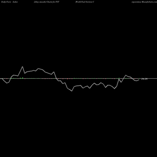 Force Index chart World Fuel Services Corporation INT share NYSE Stock Exchange 