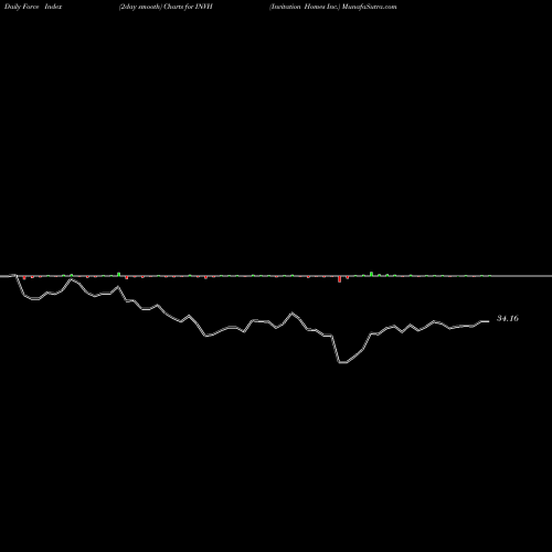 Force Index chart Invitation Homes Inc. INVH share NYSE Stock Exchange 