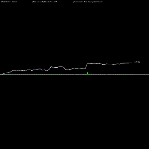 Force Index chart Invensense Inc INVN share NYSE Stock Exchange 