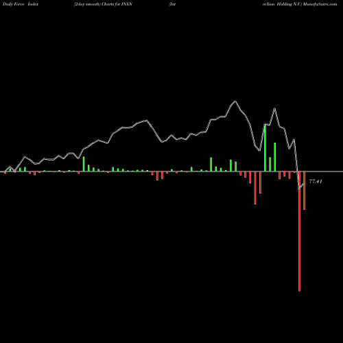 Force Index chart InterXion Holding N.V. INXN share NYSE Stock Exchange 