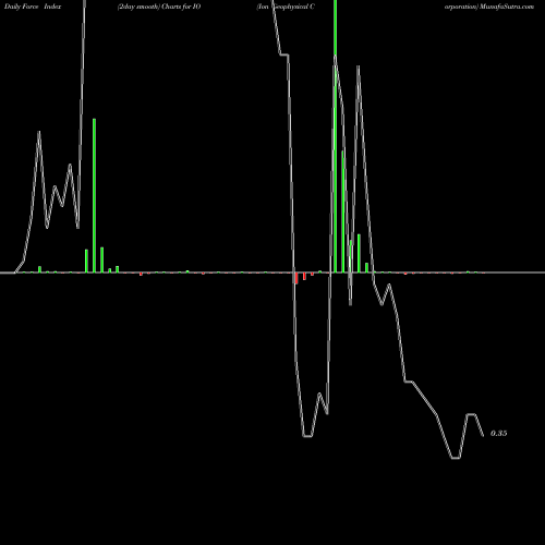 Force Index chart Ion Geophysical Corporation IO share NYSE Stock Exchange 