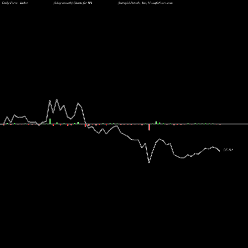 Force Index chart Intrepid Potash, Inc IPI share NYSE Stock Exchange 