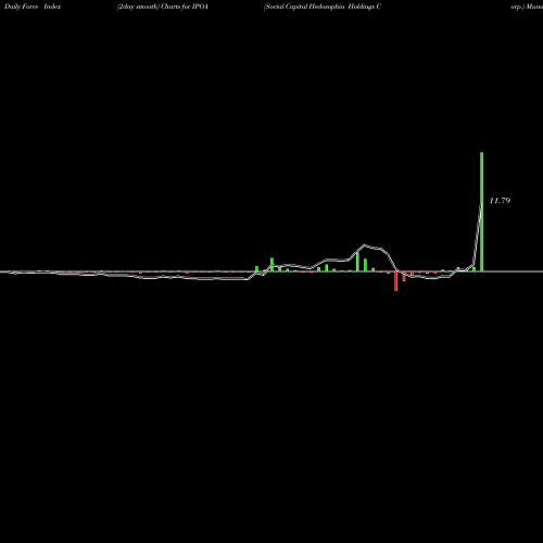 Force Index chart Social Capital Hedosophia Holdings Corp. IPOA share NYSE Stock Exchange 