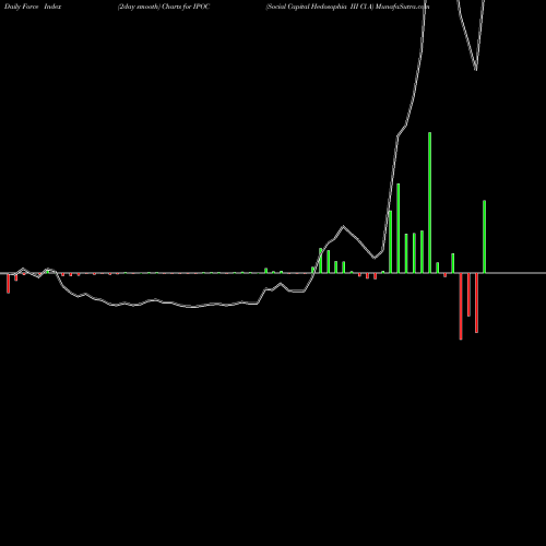 Force Index chart Social Capital Hedosophia III Cl A IPOC share NYSE Stock Exchange 