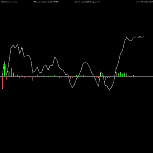 Force Index chart Social Capital Hedosophia Corp V Cl A IPOE share NYSE Stock Exchange 