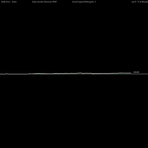 Force Index chart Social Capital Hedosophia Corp Vi Cl A IPOF share NYSE Stock Exchange 