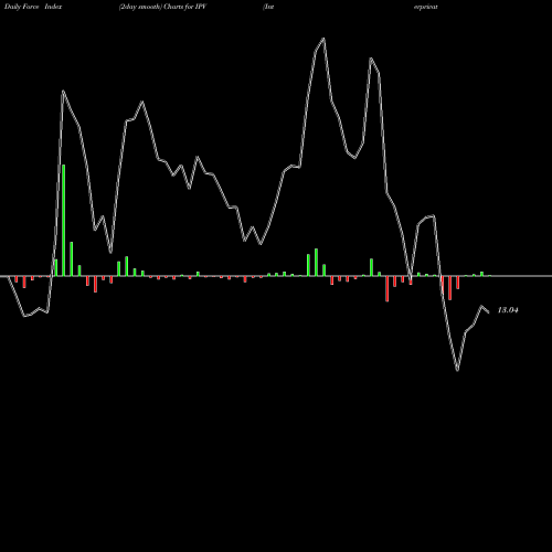 Force Index chart Interprivate Acquisition Corp IPV share NYSE Stock Exchange 