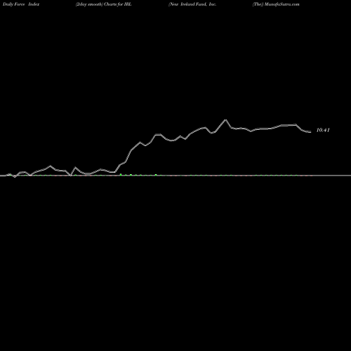 Force Index chart New Ireland Fund, Inc. (The) IRL share NYSE Stock Exchange 