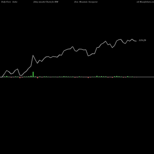 Force Index chart Iron Mountain Incorporated IRM share NYSE Stock Exchange 