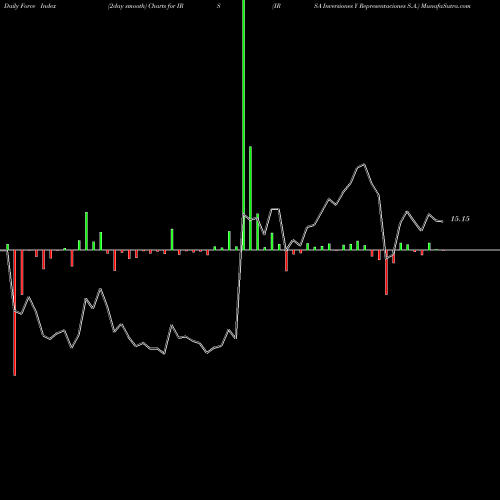 Force Index chart IRSA Inversiones Y Representaciones S.A. IRS share NYSE Stock Exchange 