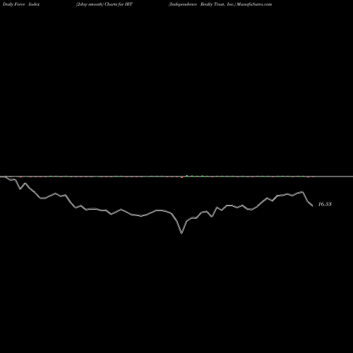 Force Index chart Independence Realty Trust, Inc. IRT share NYSE Stock Exchange 