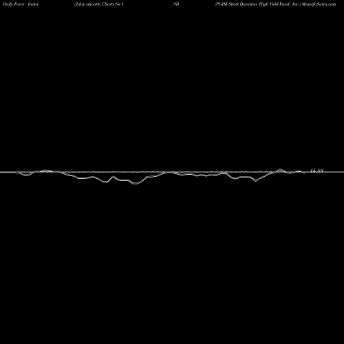 Force Index chart PGIM Short Duration High Yield Fund, Inc. ISD share NYSE Stock Exchange 