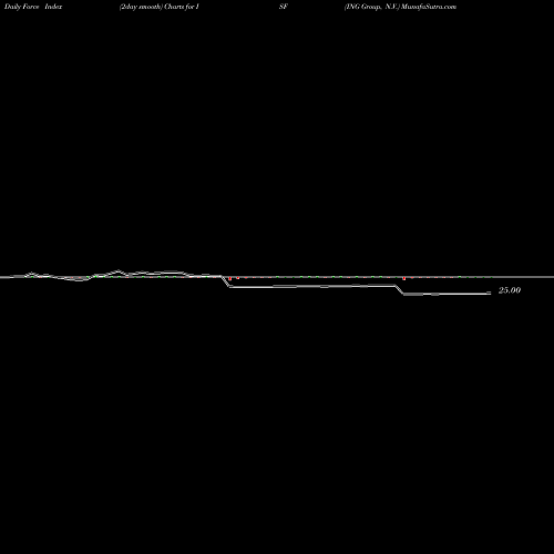 Force Index chart ING Group, N.V. ISF share NYSE Stock Exchange 