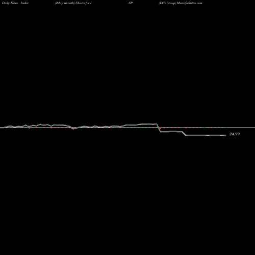 Force Index chart ING Group ISP share NYSE Stock Exchange 