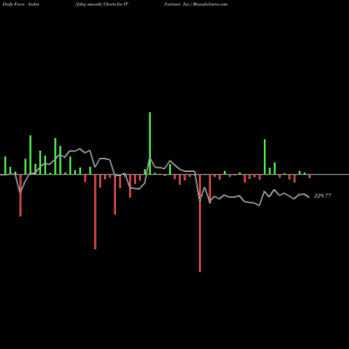 Force Index chart Gartner, Inc. IT share NYSE Stock Exchange 