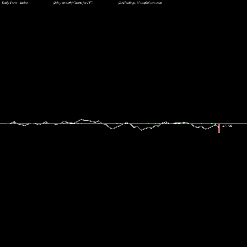 Force Index chart Itc Holdings ITC share NYSE Stock Exchange 