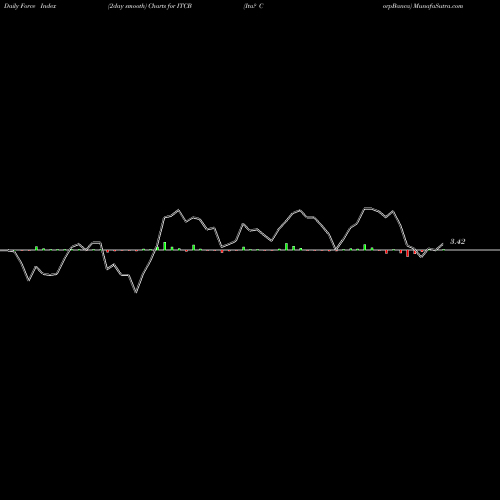 Force Index chart Ita? CorpBanca ITCB share NYSE Stock Exchange 