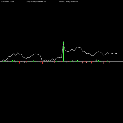 Force Index chart ITT Inc. ITT share NYSE Stock Exchange 
