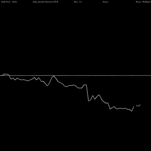 Force Index chart Itau Unibanco Banco Holding SA ITUB share NYSE Stock Exchange 