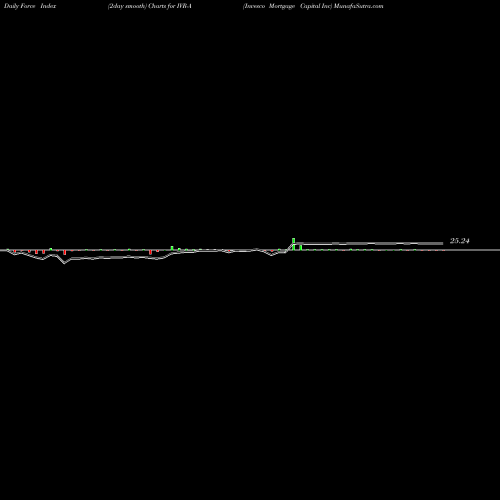 Force Index chart Invesco Mortgage Capital Inc IVR-A share NYSE Stock Exchange 