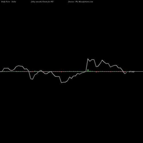 Force Index chart Invesco Plc IVZ share NYSE Stock Exchange 