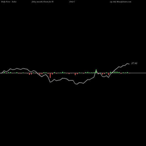 Force Index chart Orix Corp Ads IX share NYSE Stock Exchange 
