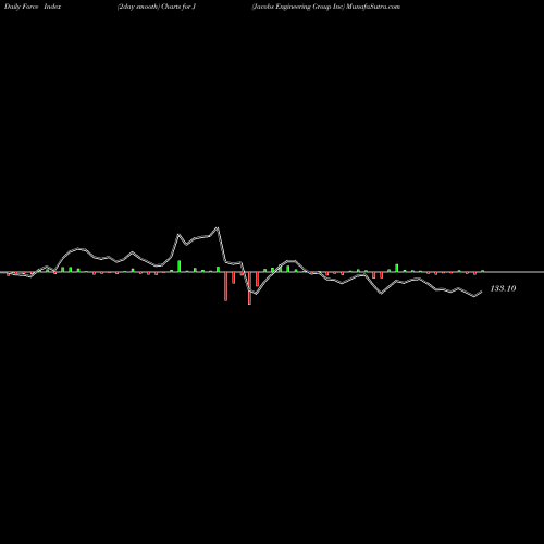 Force Index chart Jacobs Engineering Group Inc J share NYSE Stock Exchange 