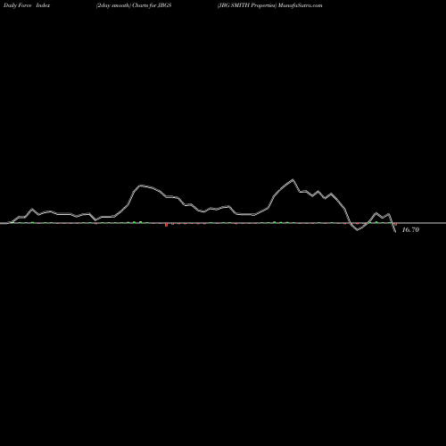 Force Index chart JBG SMITH Properties JBGS share NYSE Stock Exchange 