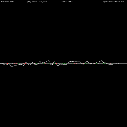 Force Index chart Lehman ABS Corporation JBK share NYSE Stock Exchange 
