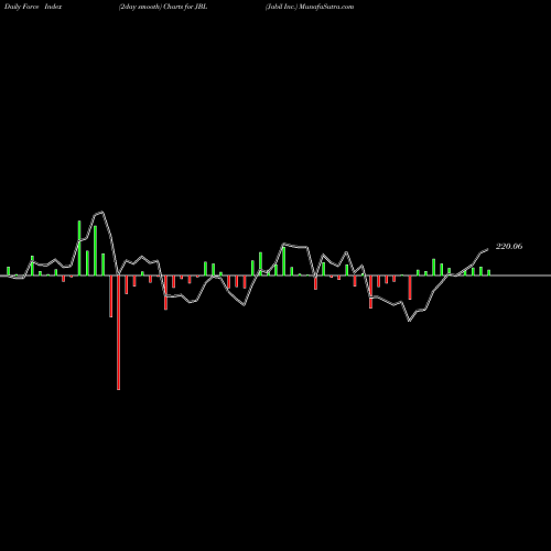 Force Index chart Jabil Inc. JBL share NYSE Stock Exchange 